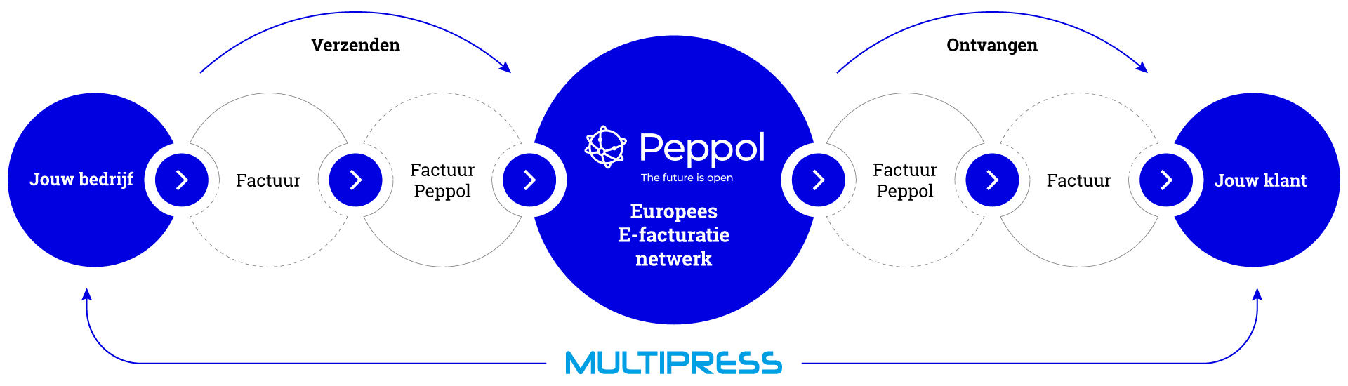MultiPress Peppol | Dataline